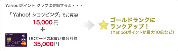 ⇒Yahoo!ポイント クラブに登録すると・・・「Yahoo! ショッピング」でお買い物15,000円+UCカードのお買物合計額35,000円→ゴールドランクにランクアップ！（Yahoo!ポイントが最大10倍など）