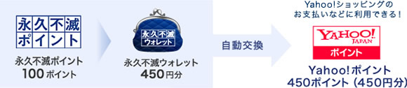 永久不滅ポイント 100 ポイント→永久不滅ウォレット450円分 自動交換⇒Yahoo!ショッピングのお支払いなどに利用できる!Yahoo!ポイント450ポイント(450円分)