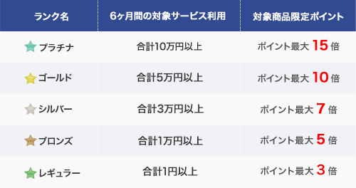 ランク名 プラチナ ゴールド シルバー ブロンズ レギュラー 6ヶ月間の対象サービス利用 合計10万円以上 合計5万円以上 合計3万円以上 合計1万円以上 合計1円以上 対象商品限定ポイント ポイント最大15倍 ポイント最大10倍 ポイント最大7倍 ポイント最大5倍 ポイント最大3倍