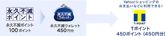 永久不滅ポイント 100 ポイント→永久不滅ウォレット450円分 自動交換⇒Yahoo!ショッピングのお支払いなどに利用できる!Tポイント450ポイント(450円分)