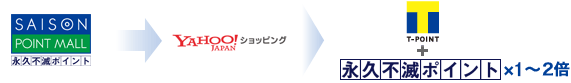 永久不滅.com→Yahoo! JAPANショッピング⇒Yahoo! JAPANポイント+永久不滅ポイント×2?3倍
