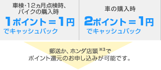 車検・12ヵ月点検時、バイクの購入時 1ポイント=1円でキャッシュバック 車の購入時 2ポイント=1円でキャッシュバック 郵送か、ホンダ店頭※3でポイント還元のお申し込みが可能です。