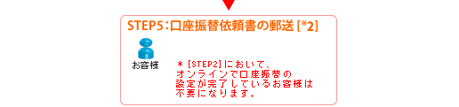 STEP５：口座振替依頼書の郵送 [*2]