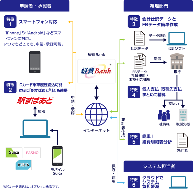 経費Bankの仕組みと6つの特徴イメージ