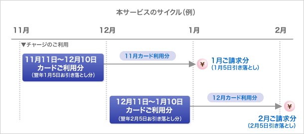 本サービスのサイクル(例)
