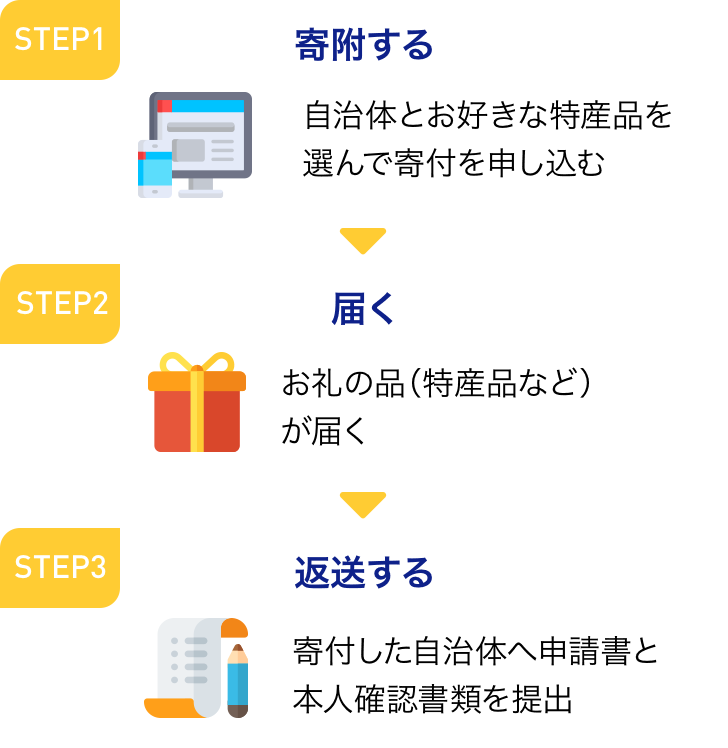STEP1 寄付する → STEP2 届く → STEP3 返送する