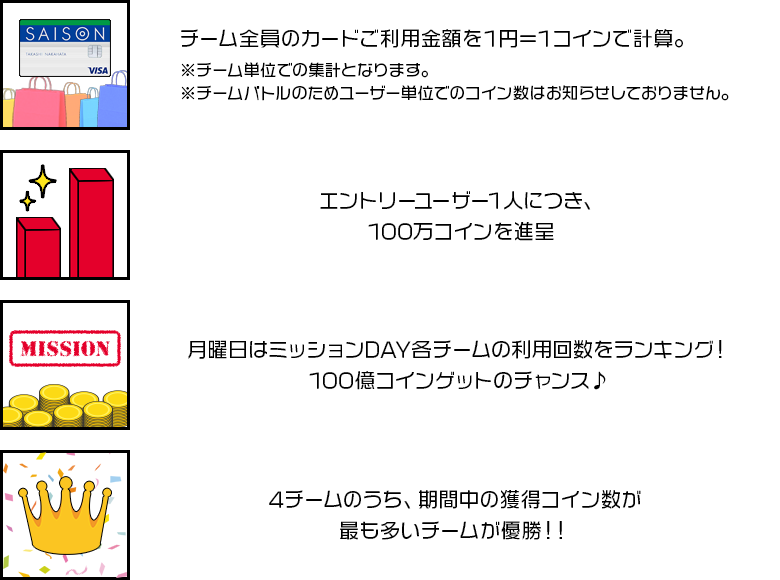 チーム全員のカードご利用金額を1円=1コインで計算。※チーム単位での集計となります。※チームバトルのためユーザー単位でのコイン数はお知らせしておりません エントリーユーザー1人につき、100万コインを進呈 月曜日はミッションDAY各チームの利用回数をランキング！100億コインゲットのチャンス♪ 4チームのうち、期間中の獲得コイン数が最も多いチームが優勝！！