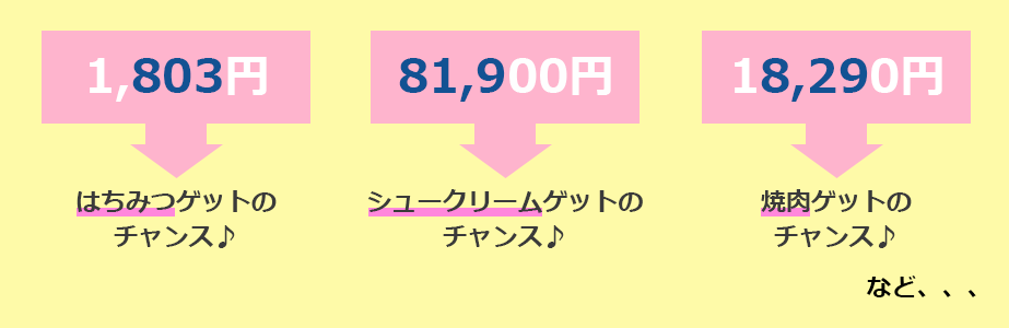 1,803円：はちみつゲットのチャンス♪ 81,900円：シュークリームゲットのチャンス♪ 18,290円：焼肉ゲットのチャンス♪