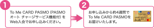 ①To Me CARD PASMO(PASMOオートチャージサービス機能付)をWEB入会、もしくはTo Me CARD PASMO入会申込書に必須事項を記入し、郵便ポストに投函してください。②お申し込みから約4週間でTo Me CARD PASMOをお届けいたします。