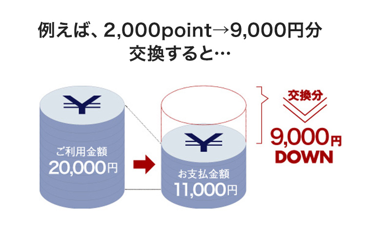 例えば2000ポイント交換すると