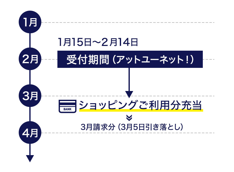例えば2000ポイント交換すると
