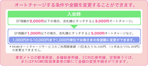 オートチャージする条件や金額を変更することができます。入会時　SF残額が2,000円以下の場合、改札機にタッチするとで3,000円オートチャージ。SF残額が1,000円以下の場合、改札機にタッチするとで5,000円オートチャージなど。1,000円から10,000円まで1,000円単位でお客様の希望額に変更ができます。＊PASMOオートチャージサービスのご利用限度額（1日あたり10,000円、1ヶ月あたり50,000円）の変更はできません。 東京メトロの駅事務室、カード発売機、定期券うりばにて金額の変更手続きができます。