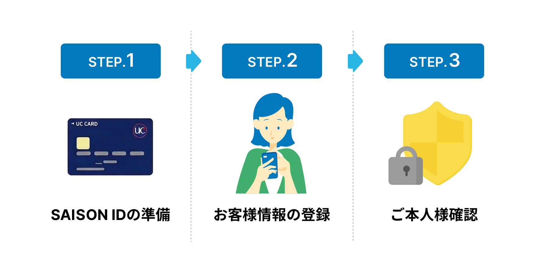 登録ステップ：準備、情報登録、完了