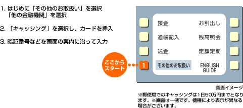 郵便局ATM操作例＿図