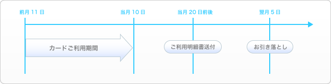 お引き落しについて