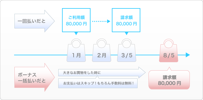 ボーナス一括払いイメージ