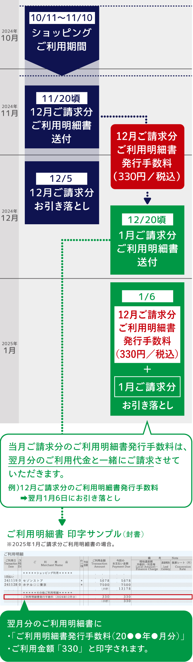 11/20頃に12月ご請求分ご利用明細書送付。12月ご請求分ご利用明細書発行手数料330円は1月ご請求分と合わせて1/6にお引き落とし。