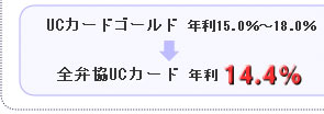 UCカード年利15.0％～18.0％ 全弁協UCカード年利14.4％