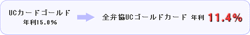 UCカードゴールド年利15.0％→全弁協ゴールドカード年利11.4％