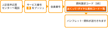1.LZ^[֓db@2.T[rXԍm3nvbV@3.ԍ 4.R[hi5j
	@6.ptbgEt܂B
