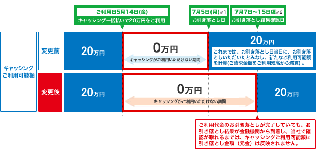 カードキャッシングに関する重要なお知らせ