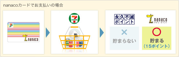 nanacoカードでお支払いの場合 永久不滅ポイント貯まらない nanacoポイント貯まる15ポイント