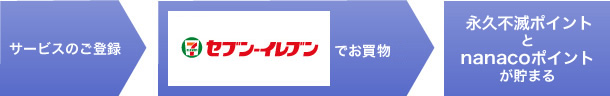 サービスのご登録 → イトーヨーカドー セブンイレブン でお買い物 → 永久不滅ポイントとnanacoポイントが貯まる