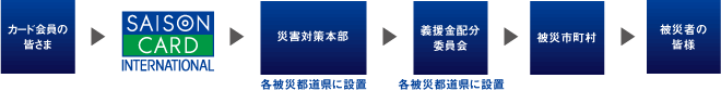青森県・岩手県・宮城県・福島県へ寄付した場合イメージ
