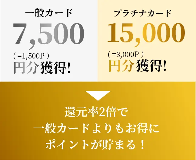 還元率2倍で一般カードよりもお得にポイントが貯まる！