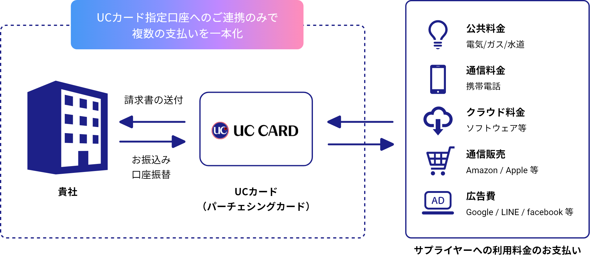 UCカード指定口座へのご連携のみで複数の支払いを一本化